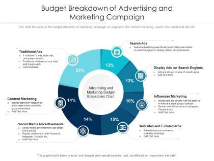 Budget Breakdown Of Advertising And Marketing Campaign Presentation