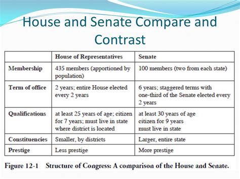 House And Senate Differences Chart