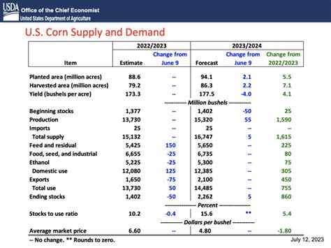 Despite Early Dryness Massive Corn And Soybean Harvest Expected Farm Policy News