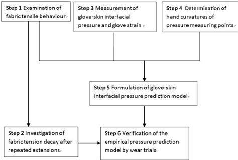 Flowchart Of The Experimental Design Download Scientific Diagram