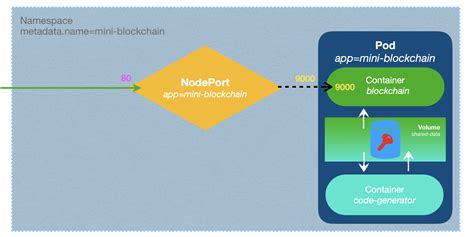 Github Trendevmini Blockchain Basic Encrypted Data Structure