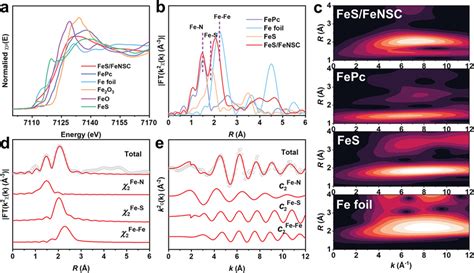 A Fe Kedge Xanes Spectra Of Fes Fensc Fepc Fe Foil Fe O Feo And