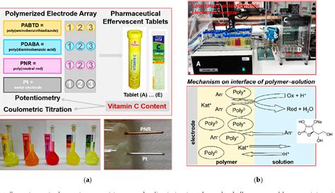 Figure 1 From Potentiometric Electronic Tongue For Pharmaceutical