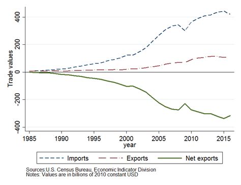 Us China Bilateral Trade 1985 2016 Download Scientific Diagram