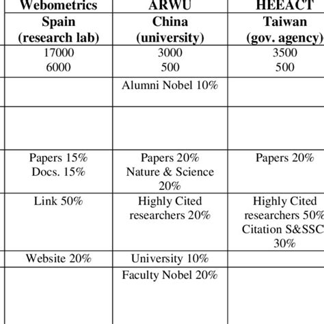 (PDF) University ranking and evaluation: Trend and existing approaches