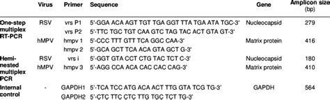 Primers Used For One Step Multiplex Rt Pcr And Hemi Nested Multiplex