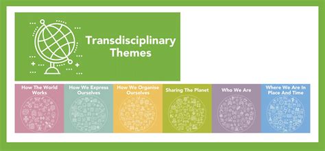 Ib Pyp Trandisciplinary Themes Posters Square Ib Pyp International Baccalaureate Baccalaureate