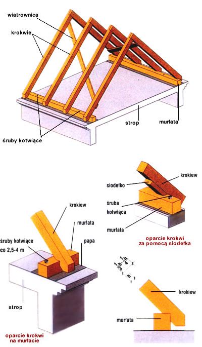 Konstrukcja Dachu Robimy Dach Krok Po Kroku Strona Pokrycia