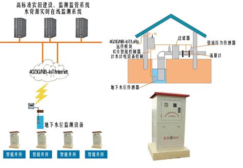 以电折水智能遥测终端机rtu高标准农田建设机井灌溉控制系统省时省力仪表网