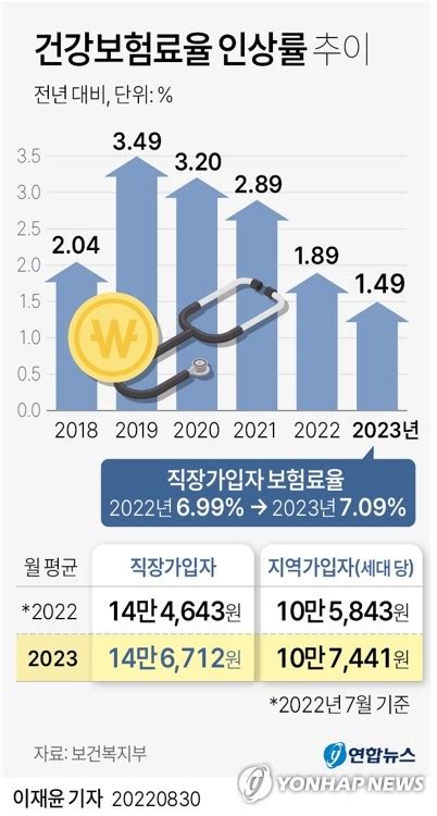 그래픽 건강보험료율 인상률 추이 연합뉴스