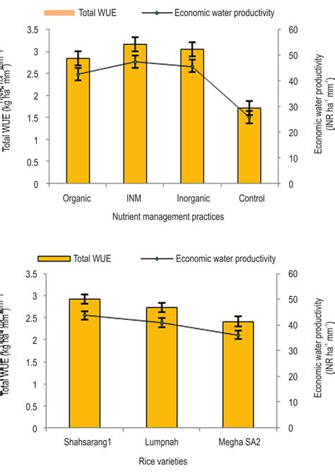 Effect Of Nutrient Management Practices And Rice Varieties On Total Download Scientific Diagram