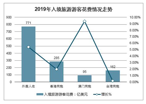 2020年中国入境旅游市场发展预测：中国将成为全球接待入境游的最大国家 图 智研咨询