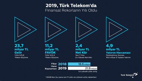 T Rk Telekomdan Milyar Tl Net K R