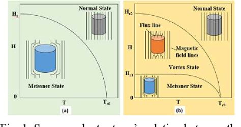 Figure 1 From A Comparative Study For Magnetic Levitation Force In Type