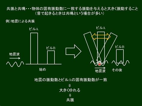 高校物理 共振と共鳴 Youtube