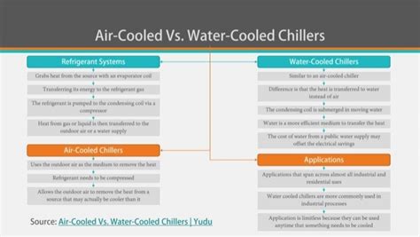 Air Cooled Vs Water Cooled Chillers