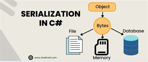 Understanding Serialization And Deserialization In C With Examples