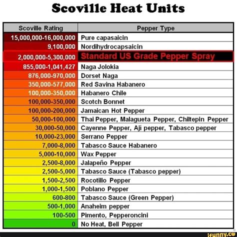 Dave S Hot Chicken Spice Levels From Mild To Reaper Your Ultimate Heat Guide