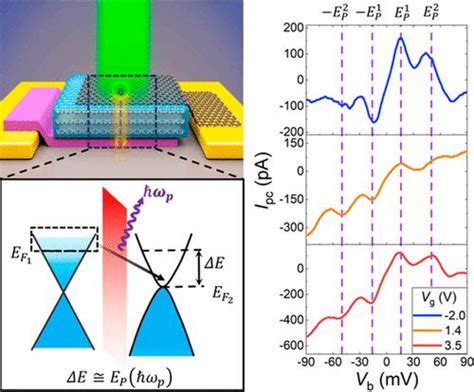 Probing The Inelastic Electron Tunneling Via The Photocurrent In A