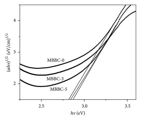 Taucs Plot α H ν 12 Versus H ν For Some Glass Samples