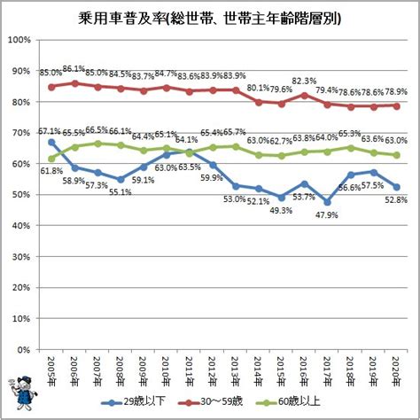 年齢階層別に乗用車普及率の実情をさぐる2020年公開版（不破雷蔵） エキスパート Yahooニュース