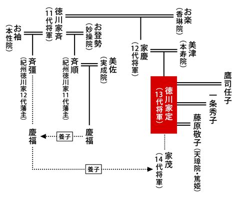 徳川家定の家系図・年表／ホームメイト