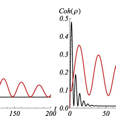 Time Evolution Of The Quantum Coherence Of Two Atoms As A Function Of