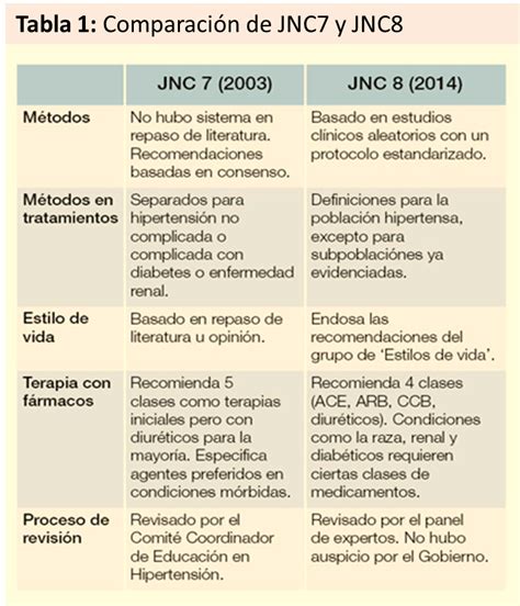 Jnc 8 Hipertension Arterial Octavo Comité