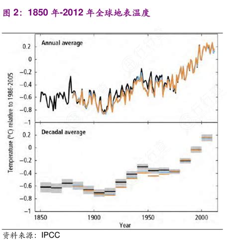 你知道1850年 2012年全球地表温度的情况行行查行业研究数据库