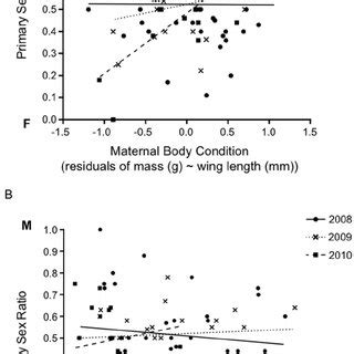 The Relationship Between Primary Brood Sex Ratio And A Maternal Body