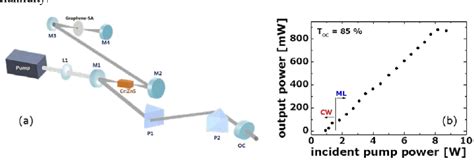 Figure 2 From Graphene Mode Locked Femtosecond Cr2 ZnS Laser With 300