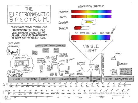 Electromagnetic Spectrum Cartoon – Wireless LAN Professionals