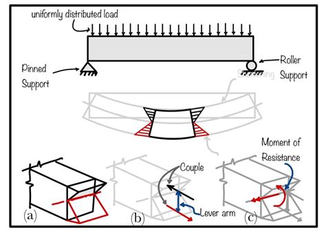 Types Of Stresses In Beams The Best Picture Of Beam