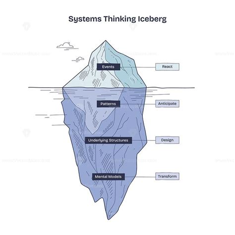 systems thinking iceberg shows  patterns structures  mental