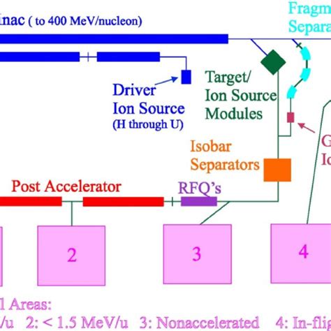 Simplified Schematic Layout Of The Rare Isotope Accelerator Ria