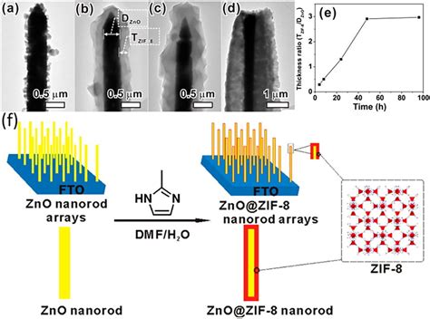 Low Magnification Tem Images Of Znozif 8 Coreshell Nanorods Obtained