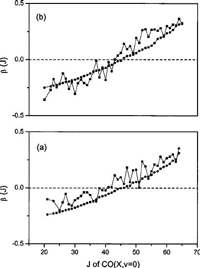 Experimental And Calculated Rotational Dependence Of Anisotropy