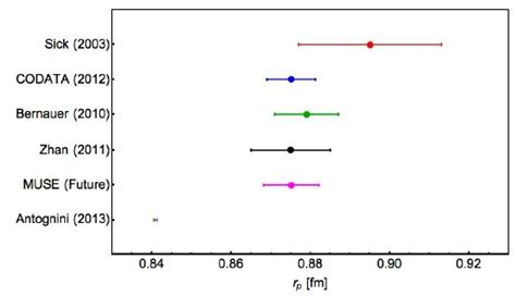 The predicted uncertainty in the absolute proton charge radius ...