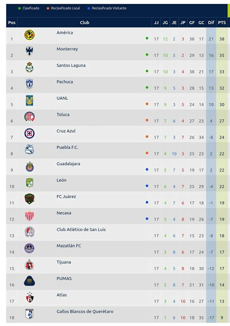 Liga Mx Tabla General Y Resultados De La Jornada Del Apertura