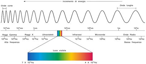 Tecniche Spettroscopiche E Spettrofotometriche Uno Sguardo D Assieme