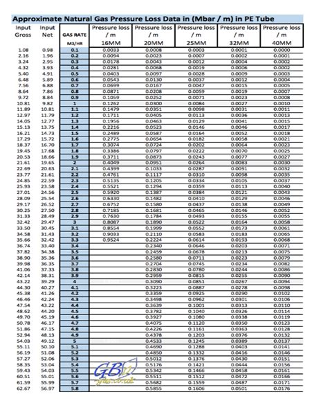 Yellow Gas Pipe Size Chart