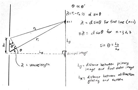 Diffraction grating equation derivation - merycollections