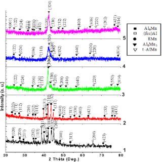 Xrd Patterns Of The As Synthesized Al Mn Thin Films K Co