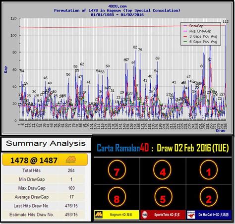 4D GRAPH ANALYSIS FOR SPECIAL DRAW TUE 02 FEB 2016