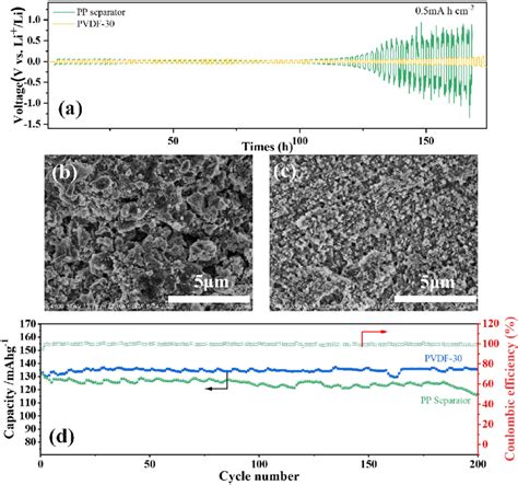 Galvanostatic Cycling Of The Li Li Symmetric Cells With PVDF 30 And PP