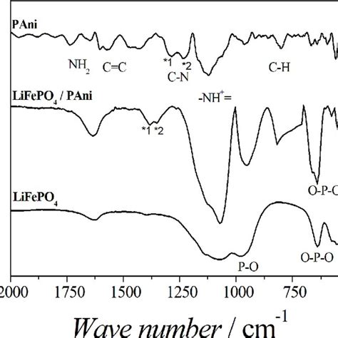 Raman Spectra Of Lifepo 4 Pani And Lifepo 4 Pani Download