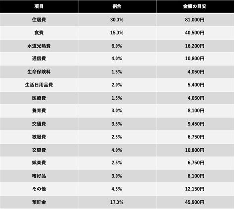 年収400万円台の人の手取りはいくら？ 家賃や生活費の理想的な割合も解説