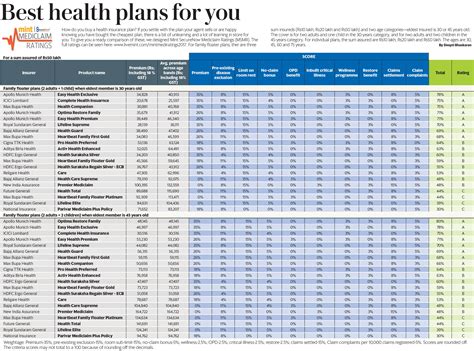 Best health insurance plans for you