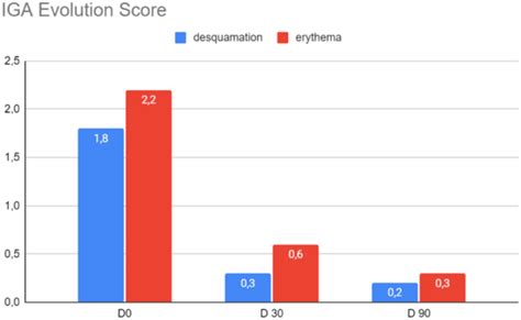 Improvement of desquamation and erythema symptoms evaluated by the ...