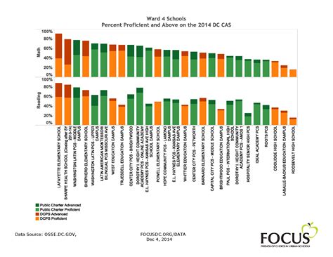 Historical DC CAS Performance | FOCUS